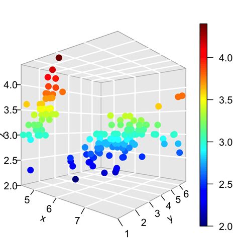 4d statistic|4 dimensional plot.
